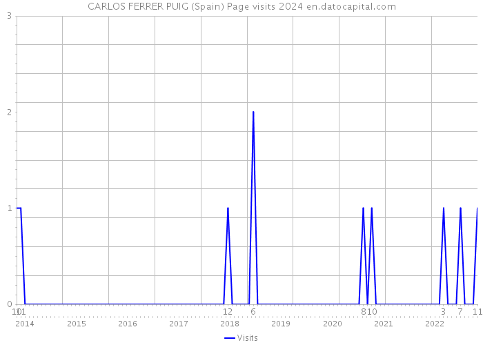 CARLOS FERRER PUIG (Spain) Page visits 2024 