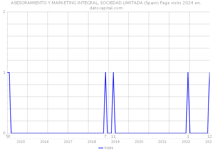 ASESORAMIENTO Y MARKETING INTEGRAL, SOCIEDAD LIMITADA (Spain) Page visits 2024 