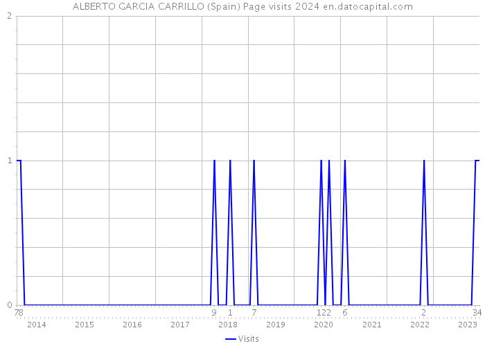 ALBERTO GARCIA CARRILLO (Spain) Page visits 2024 