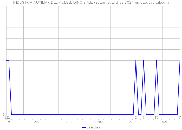 INDUSTRIA AUXILIAR DEL MUEBLE DINO S.A.L. (Spain) Searches 2024 