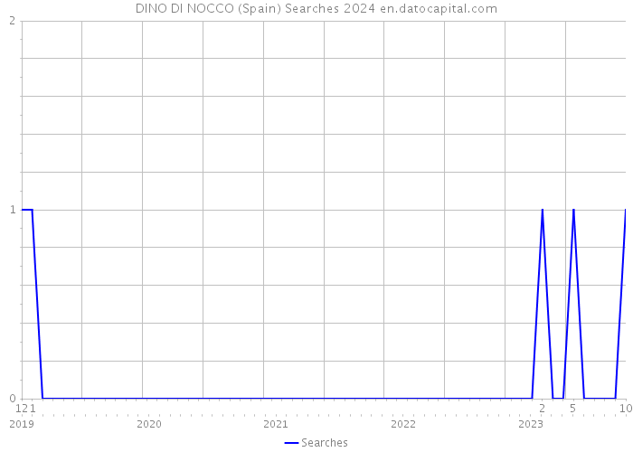 DINO DI NOCCO (Spain) Searches 2024 