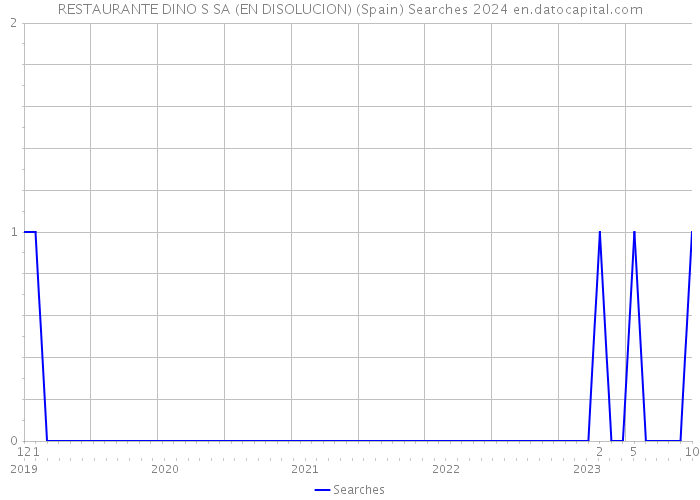 RESTAURANTE DINO S SA (EN DISOLUCION) (Spain) Searches 2024 