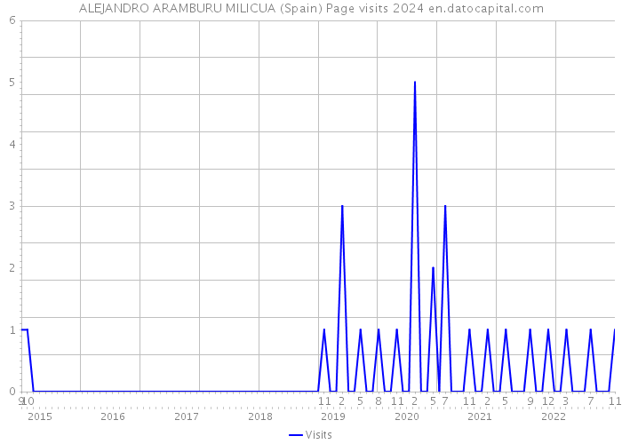 ALEJANDRO ARAMBURU MILICUA (Spain) Page visits 2024 