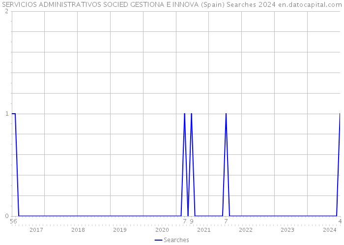 SERVICIOS ADMINISTRATIVOS SOCIED GESTIONA E INNOVA (Spain) Searches 2024 