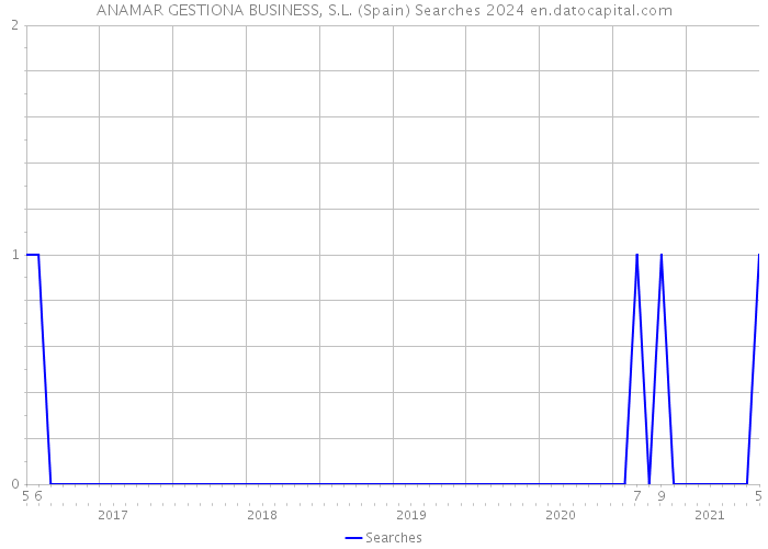 ANAMAR GESTIONA BUSINESS, S.L. (Spain) Searches 2024 