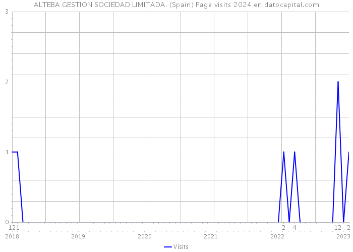 ALTEBA GESTION SOCIEDAD LIMITADA. (Spain) Page visits 2024 