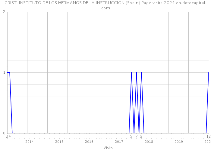 CRISTI INSTITUTO DE LOS HERMANOS DE LA INSTRUCCION (Spain) Page visits 2024 