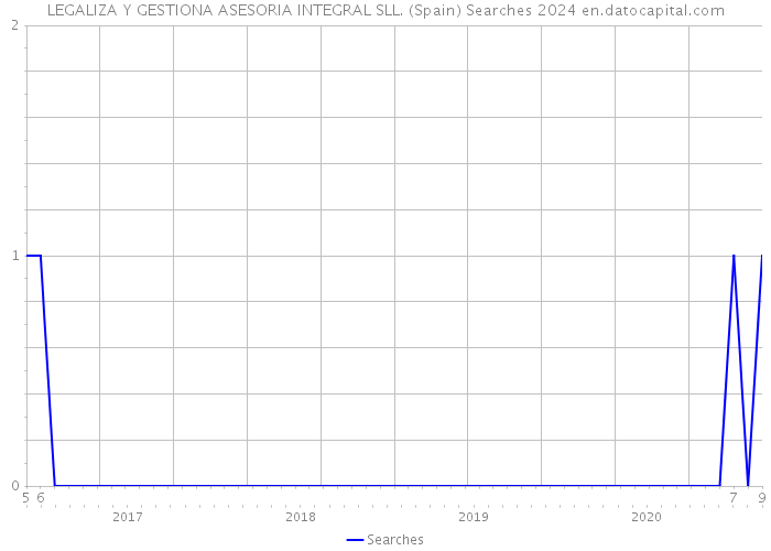 LEGALIZA Y GESTIONA ASESORIA INTEGRAL SLL. (Spain) Searches 2024 