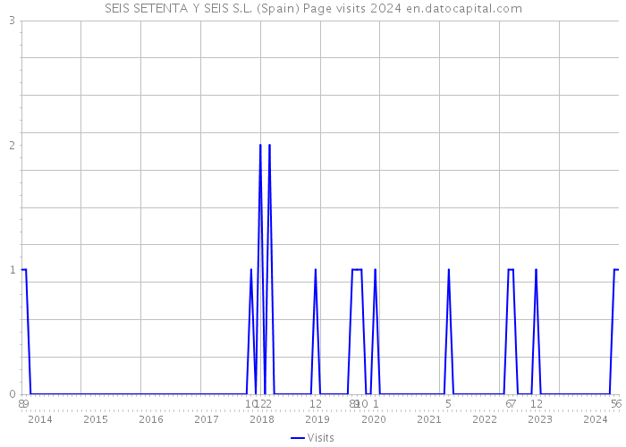 SEIS SETENTA Y SEIS S.L. (Spain) Page visits 2024 