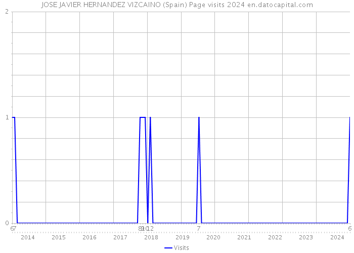 JOSE JAVIER HERNANDEZ VIZCAINO (Spain) Page visits 2024 