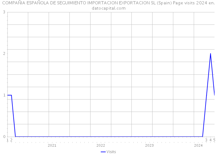 COMPAÑIA ESPAÑOLA DE SEGUIMIENTO IMPORTACION EXPORTACION SL (Spain) Page visits 2024 