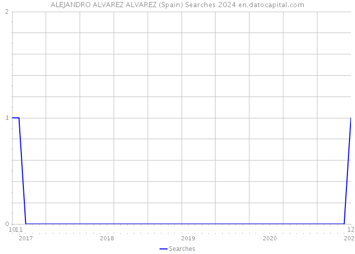 ALEJANDRO ALVAREZ ALVAREZ (Spain) Searches 2024 