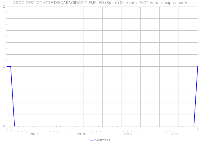 ASOC GESTIONATTE DISCAPACIDAD Y EMPLEO (Spain) Searches 2024 