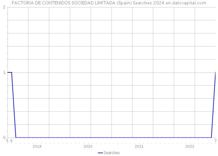 FACTORIA DE CONTENIDOS SOCIEDAD LIMITADA (Spain) Searches 2024 