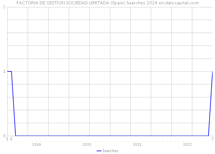 FACTORIA DE GESTION SOCIEDAD LIMITADA (Spain) Searches 2024 