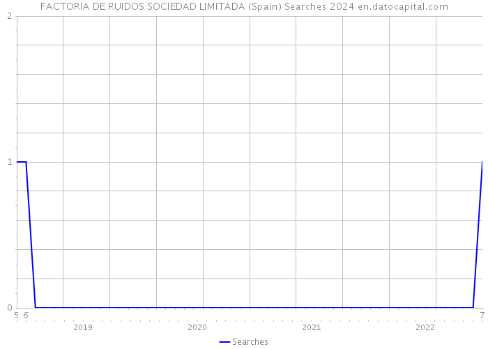 FACTORIA DE RUIDOS SOCIEDAD LIMITADA (Spain) Searches 2024 