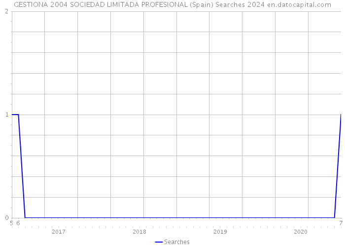 GESTIONA 2004 SOCIEDAD LIMITADA PROFESIONAL (Spain) Searches 2024 