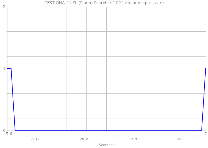 GESTIONA 21 SL (Spain) Searches 2024 