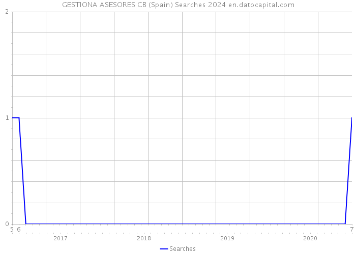 GESTIONA ASESORES CB (Spain) Searches 2024 