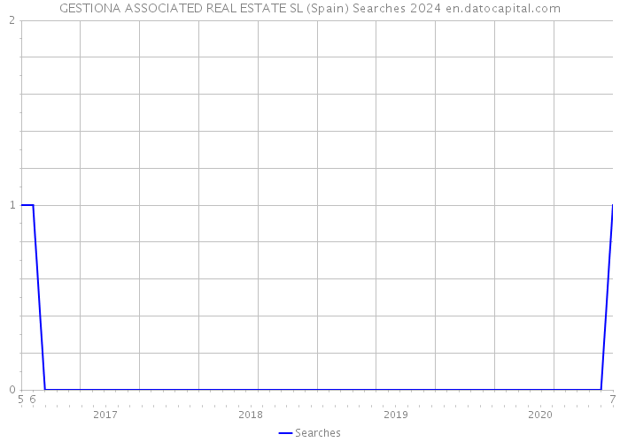 GESTIONA ASSOCIATED REAL ESTATE SL (Spain) Searches 2024 