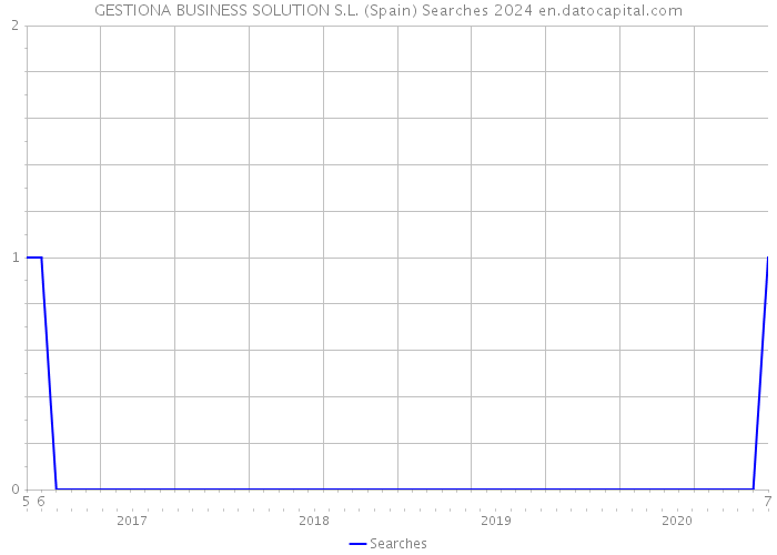 GESTIONA BUSINESS SOLUTION S.L. (Spain) Searches 2024 
