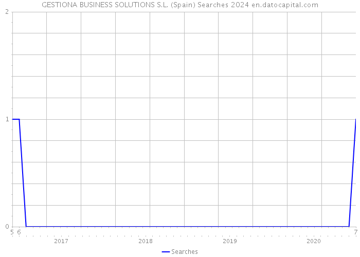 GESTIONA BUSINESS SOLUTIONS S.L. (Spain) Searches 2024 