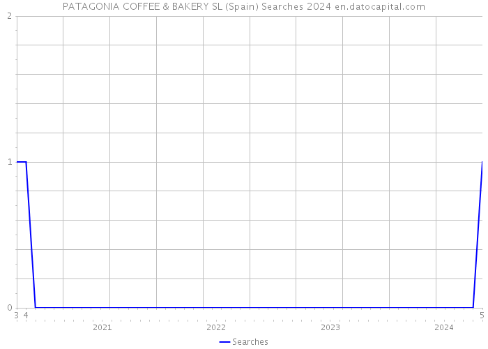 PATAGONIA COFFEE & BAKERY SL (Spain) Searches 2024 