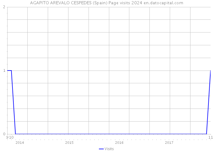 AGAPITO AREVALO CESPEDES (Spain) Page visits 2024 