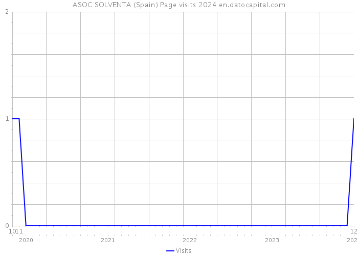ASOC SOLVENTA (Spain) Page visits 2024 