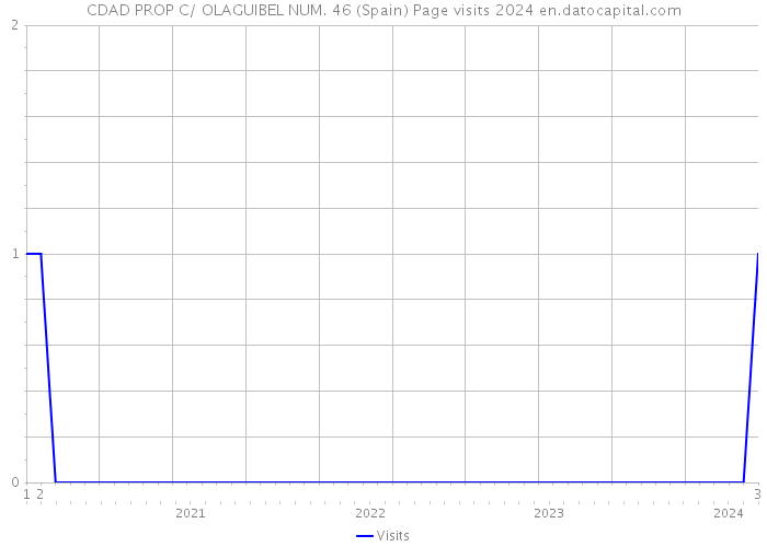 CDAD PROP C/ OLAGUIBEL NUM. 46 (Spain) Page visits 2024 