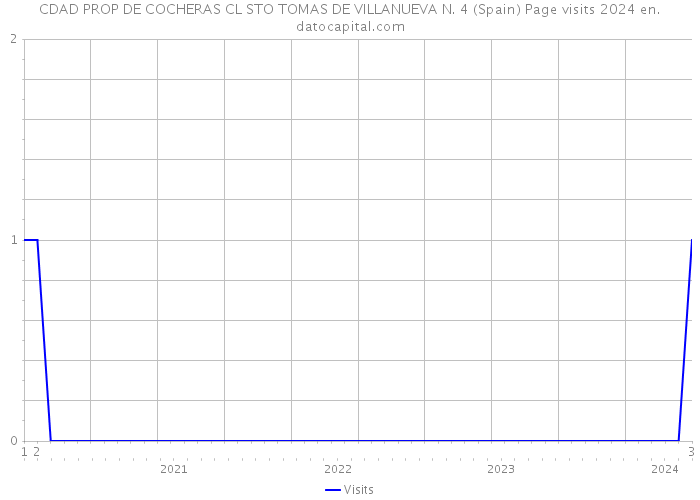 CDAD PROP DE COCHERAS CL STO TOMAS DE VILLANUEVA N. 4 (Spain) Page visits 2024 