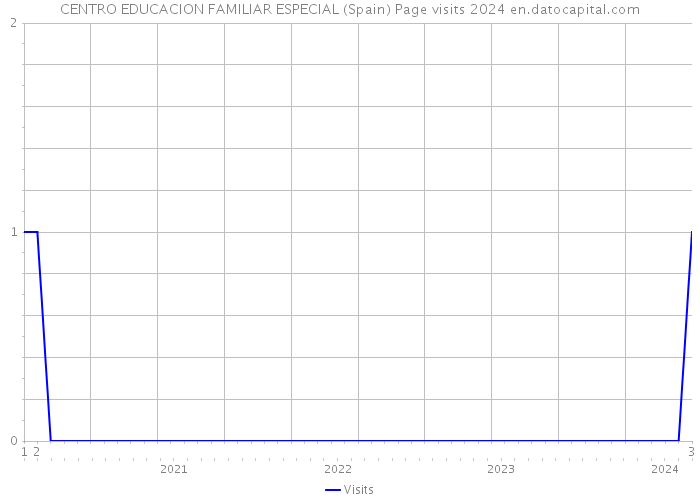 CENTRO EDUCACION FAMILIAR ESPECIAL (Spain) Page visits 2024 
