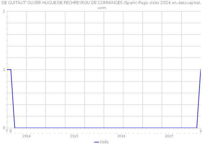 DE GUITAUT OLIVER HUGUE DE PECHPEYROU DE COMMINGES (Spain) Page visits 2024 