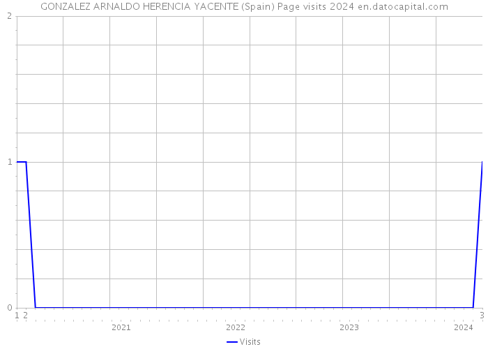 GONZALEZ ARNALDO HERENCIA YACENTE (Spain) Page visits 2024 