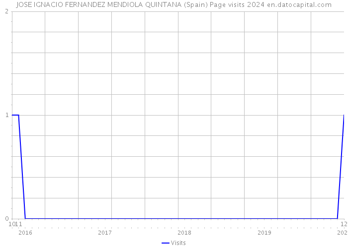 JOSE IGNACIO FERNANDEZ MENDIOLA QUINTANA (Spain) Page visits 2024 
