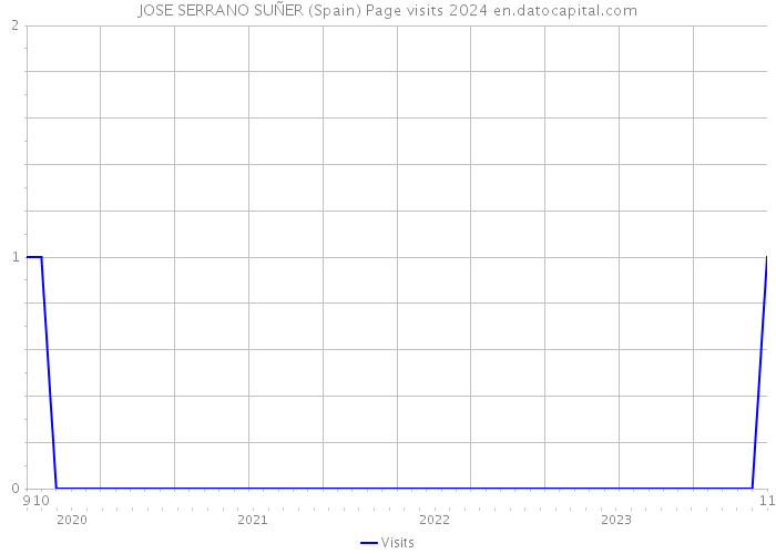 JOSE SERRANO SUÑER (Spain) Page visits 2024 