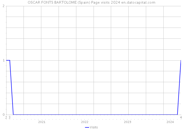 OSCAR FONTS BARTOLOME (Spain) Page visits 2024 