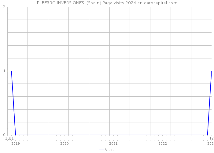 P. FERRO INVERSIONES. (Spain) Page visits 2024 