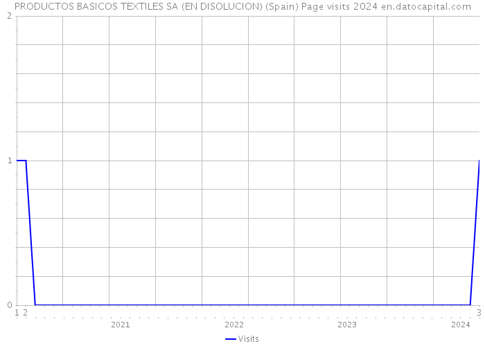 PRODUCTOS BASICOS TEXTILES SA (EN DISOLUCION) (Spain) Page visits 2024 