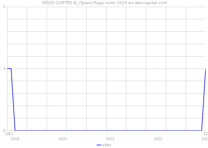 YESOS CORTES SL (Spain) Page visits 2024 