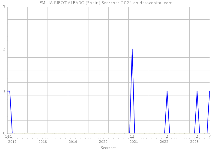 EMILIA RIBOT ALFARO (Spain) Searches 2024 