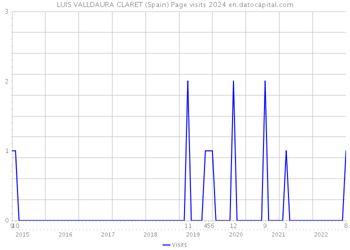 LUIS VALLDAURA CLARET (Spain) Page visits 2024 