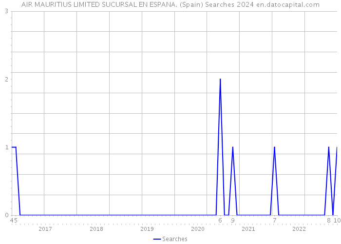 AIR MAURITIUS LIMITED SUCURSAL EN ESPANA. (Spain) Searches 2024 