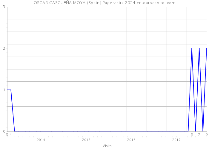 OSCAR GASCUEÑA MOYA (Spain) Page visits 2024 