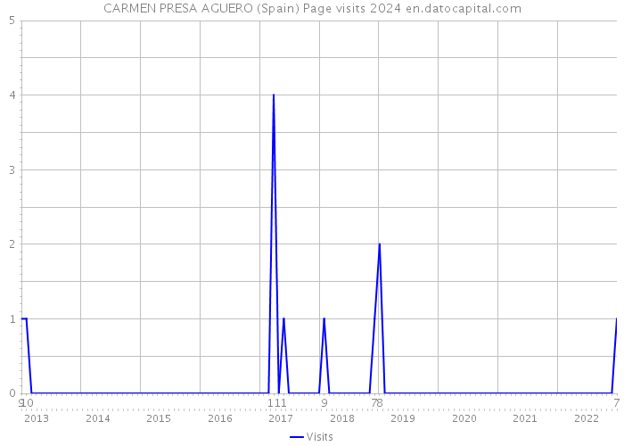 CARMEN PRESA AGUERO (Spain) Page visits 2024 