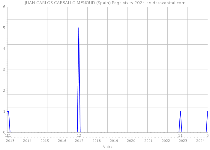 JUAN CARLOS CARBALLO MENOUD (Spain) Page visits 2024 