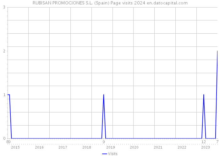RUBISAN PROMOCIONES S.L. (Spain) Page visits 2024 