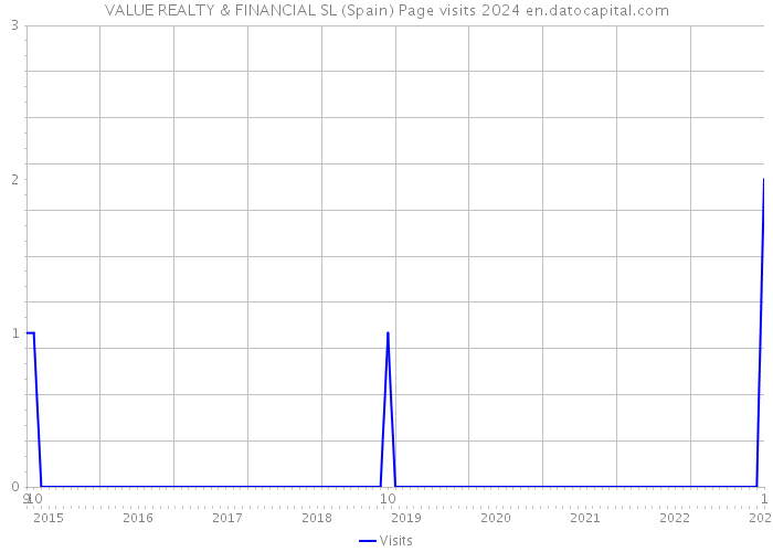 VALUE REALTY & FINANCIAL SL (Spain) Page visits 2024 
