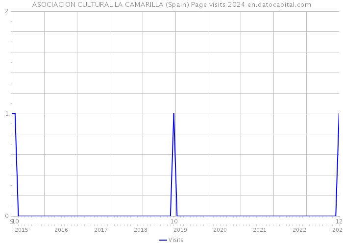 ASOCIACION CULTURAL LA CAMARILLA (Spain) Page visits 2024 