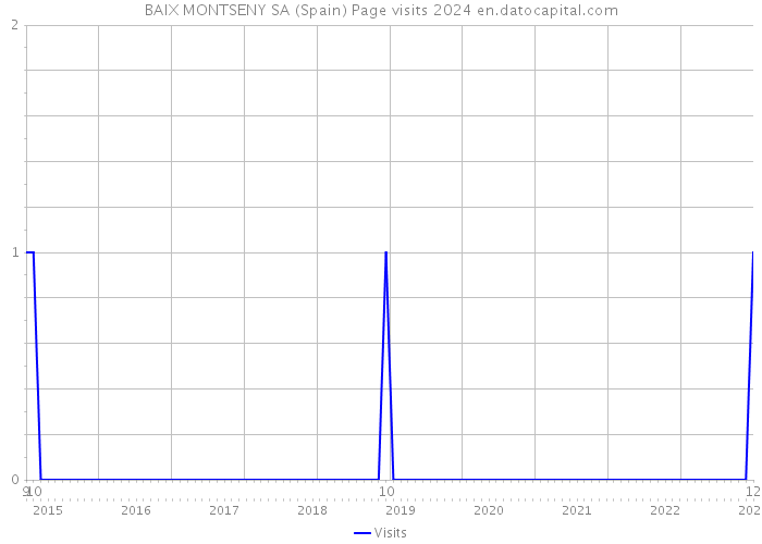 BAIX MONTSENY SA (Spain) Page visits 2024 